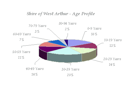 Pie Chart displaying West Arthur's percentage of age groups